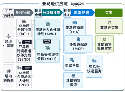 亞馬遜供應鏈正式發布 重塑全球物流與庫存管理新格局