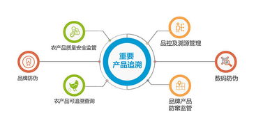 溯源管理系統(tǒng) 為網(wǎng)購(gòu)產(chǎn)品提供安全保障的供應(yīng)鏈管理利器