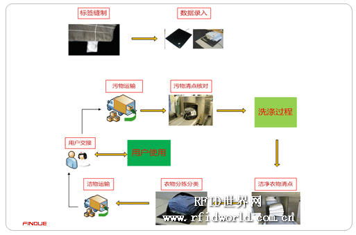 雅樸Finove RFID洗衣管理解決方案 重塑供應(yīng)鏈管理服務(wù)新范式