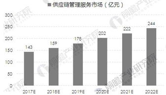 軍工企業(yè)供應(yīng)鏈管理服務(wù)前景分析 市場(chǎng)規(guī)模保持較快增長(zhǎng)趨勢(shì)