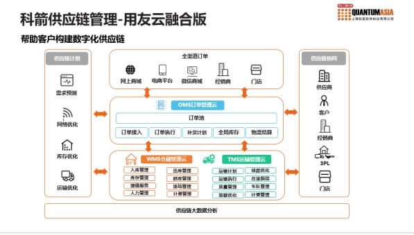 強(qiáng)強(qiáng)聯(lián)手！科箭用友云開啟供應(yīng)鏈云時(shí)代