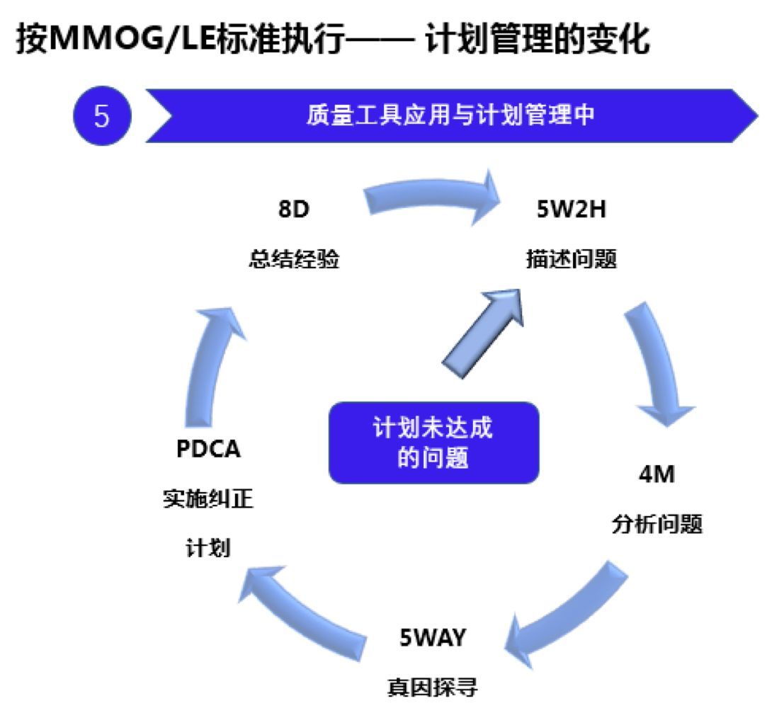 MMOG/LE體系下的計(jì)劃管理 從藍(lán)圖到落地的供應(yīng)鏈精密行動(dòng)指南——MMOG / LE與制造業(yè)供應(yīng)鏈及物流管理連載(二)