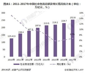 2018年供應鏈管理服務行業(yè)分析 傳統(tǒng)物流如何向現(xiàn)代供應鏈管理轉變