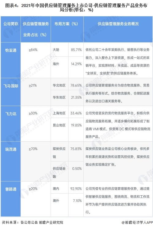 2022年供應鏈管理服務行業(yè)境內上市公司全方位對比 業(yè)務布局與業(yè)績深度解析